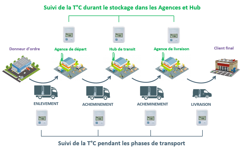 Phases transit Transport temperature dirigee